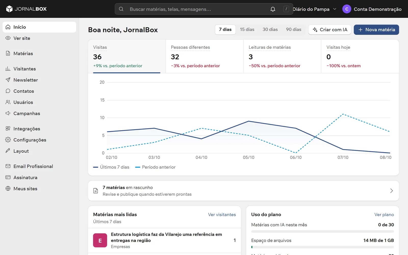 Dashboard do painel do JornalBox com visitas e matérias publicadas
